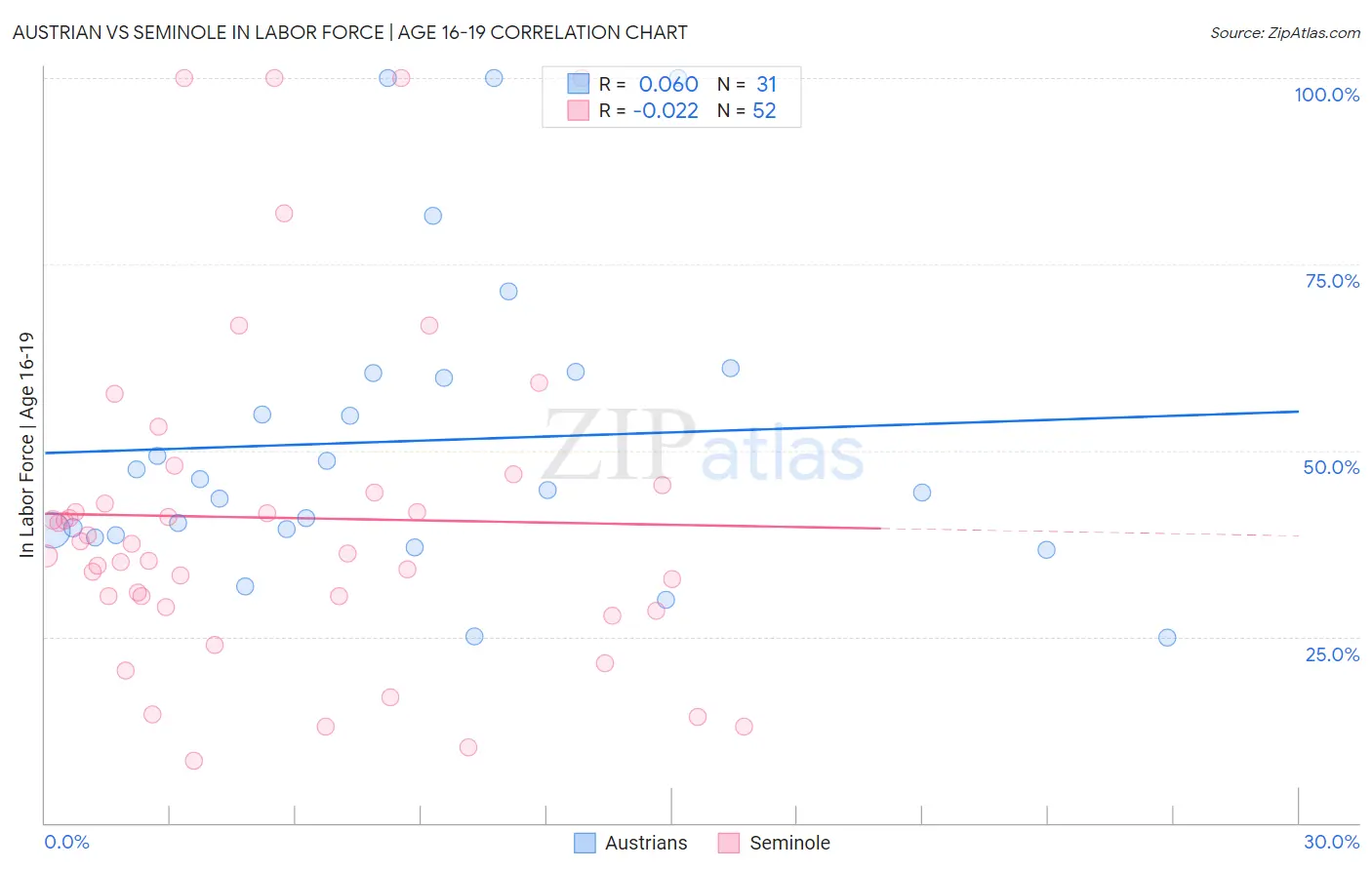 Austrian vs Seminole In Labor Force | Age 16-19