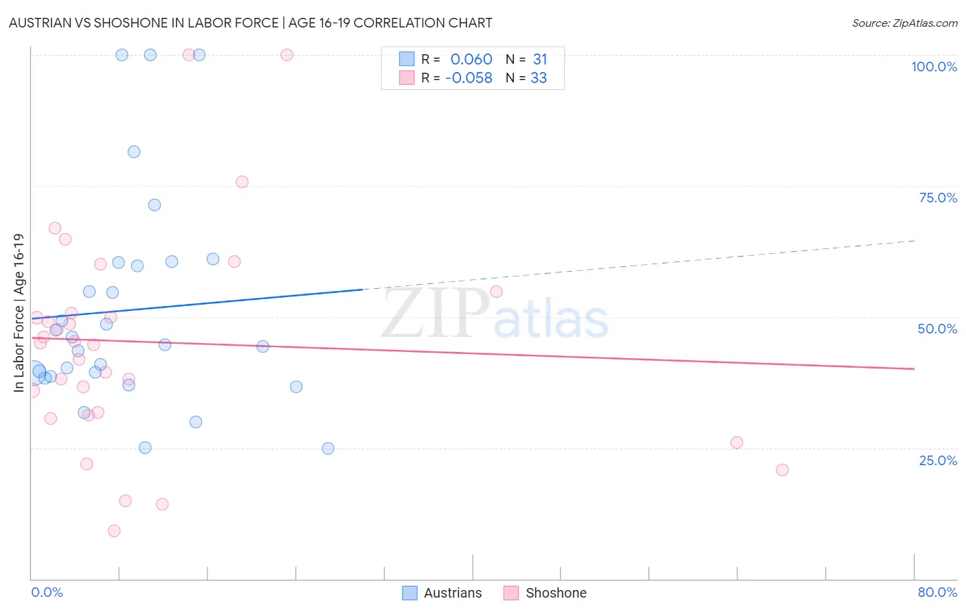 Austrian vs Shoshone In Labor Force | Age 16-19