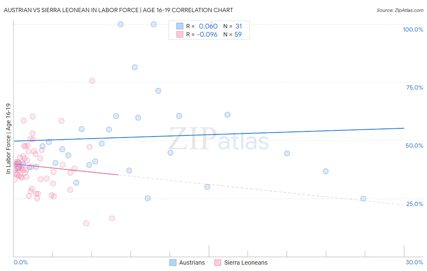 Austrian vs Sierra Leonean In Labor Force | Age 16-19