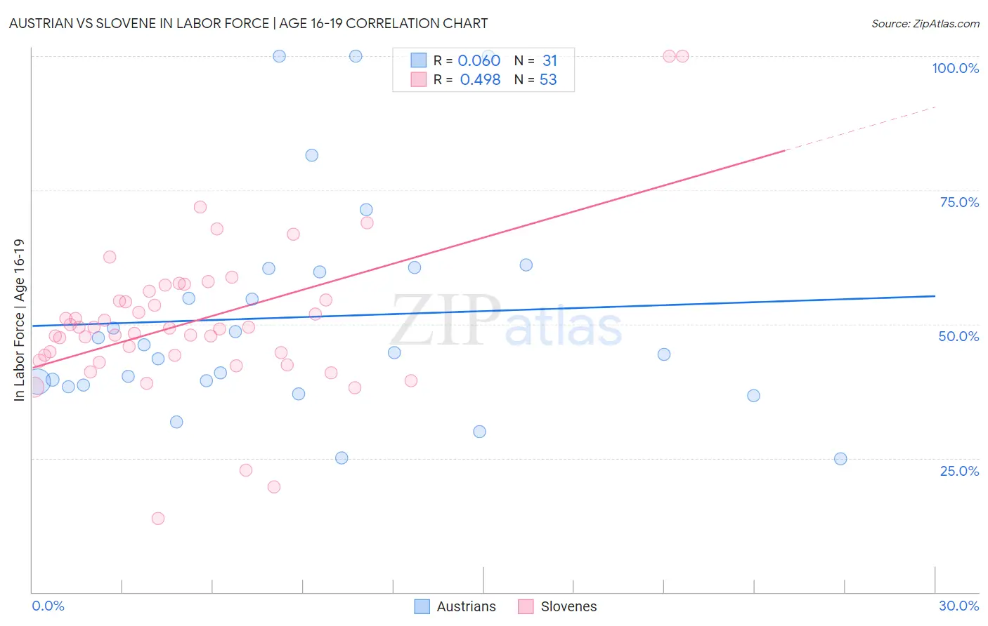 Austrian vs Slovene In Labor Force | Age 16-19