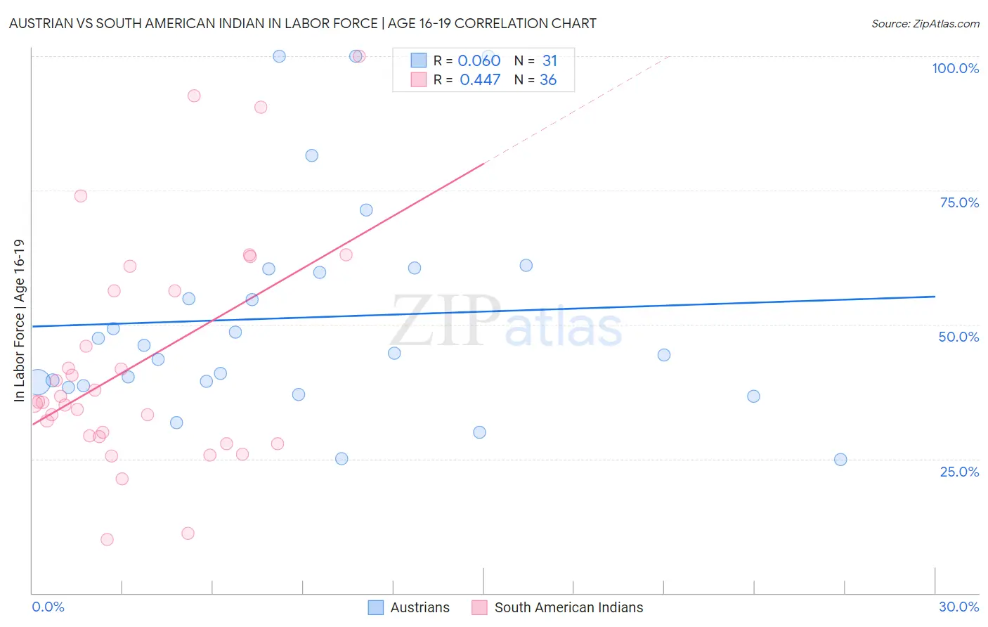 Austrian vs South American Indian In Labor Force | Age 16-19