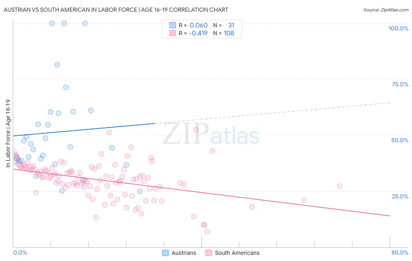 Austrian vs South American In Labor Force | Age 16-19