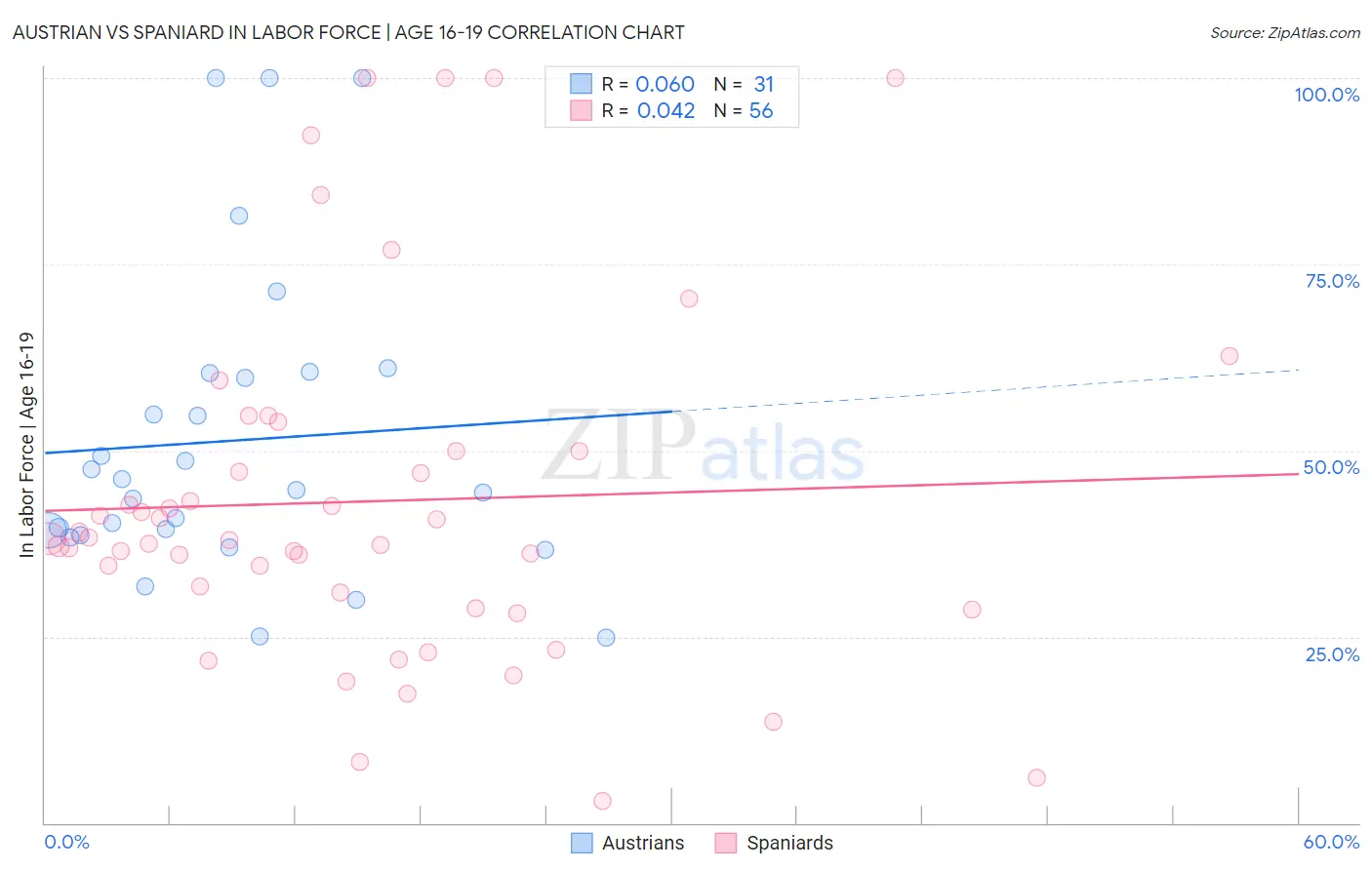 Austrian vs Spaniard In Labor Force | Age 16-19
