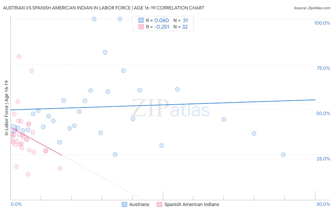Austrian vs Spanish American Indian In Labor Force | Age 16-19