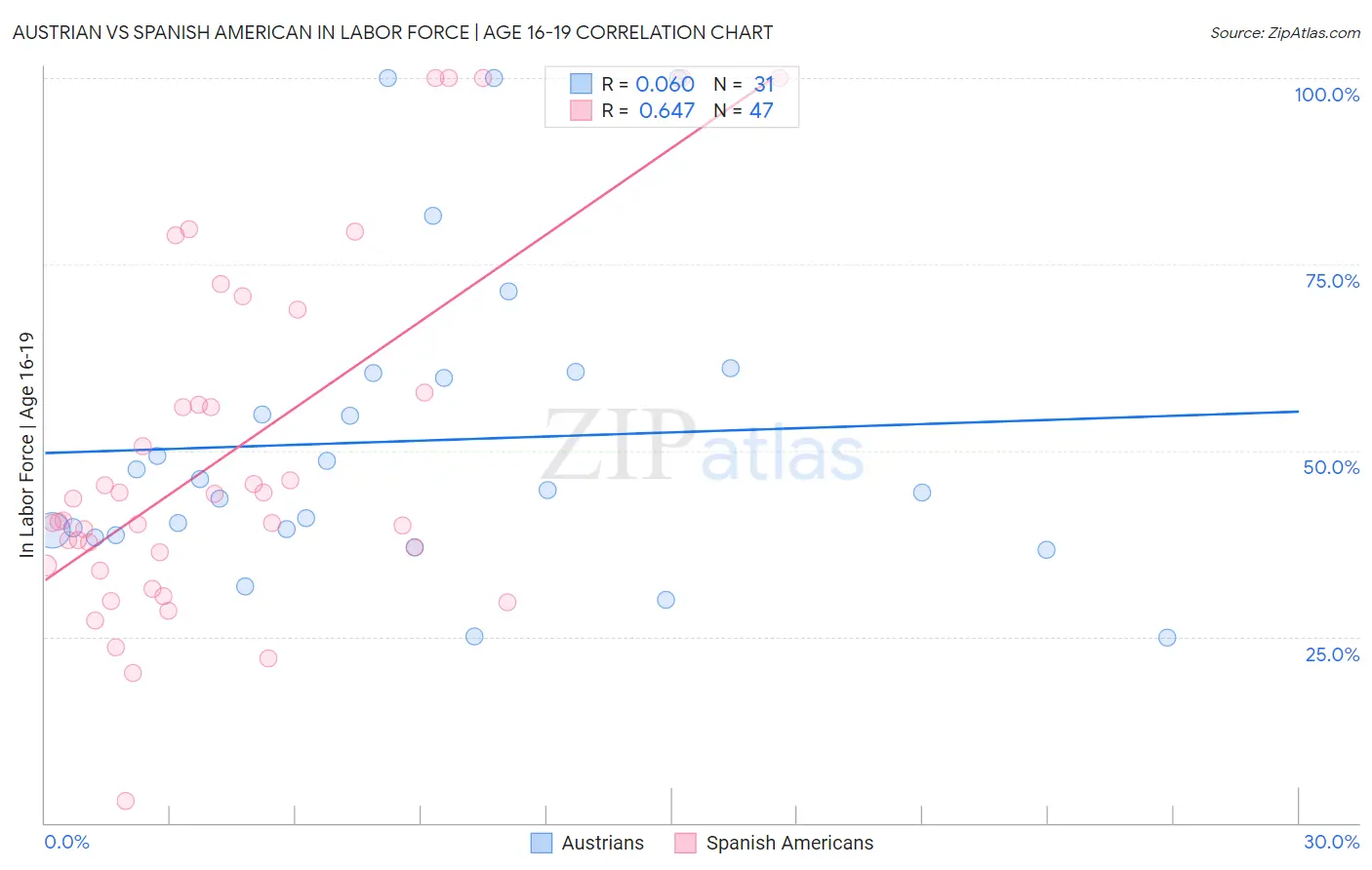 Austrian vs Spanish American In Labor Force | Age 16-19