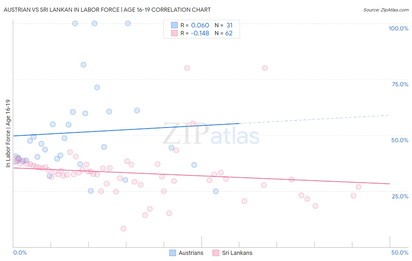 Austrian vs Sri Lankan In Labor Force | Age 16-19