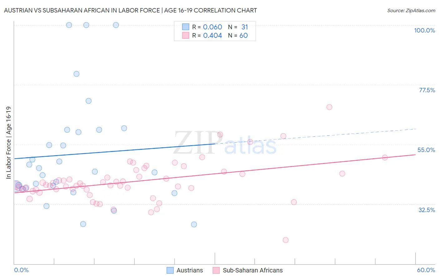 Austrian vs Subsaharan African In Labor Force | Age 16-19