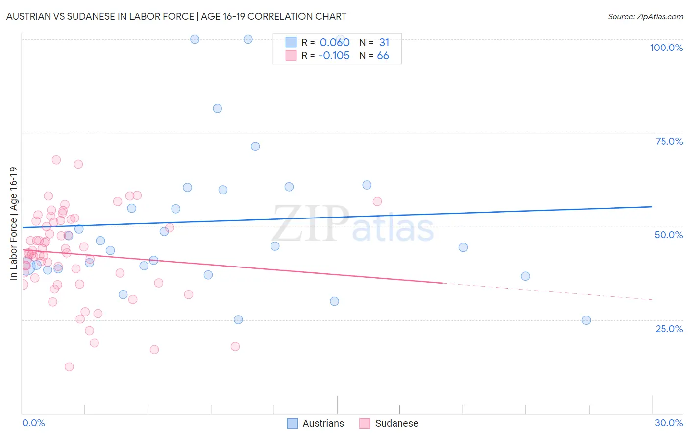 Austrian vs Sudanese In Labor Force | Age 16-19