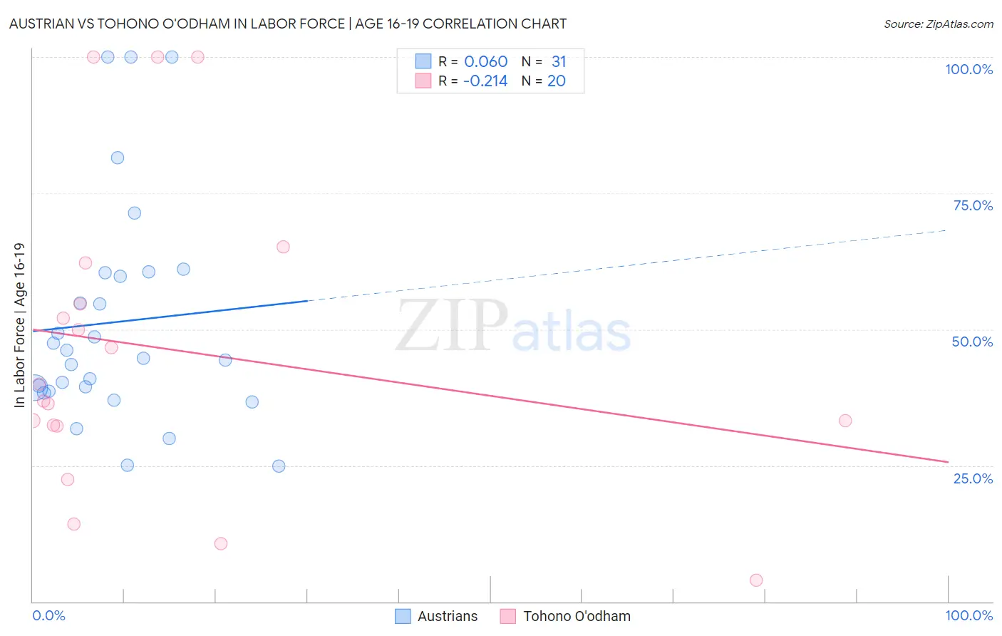 Austrian vs Tohono O'odham In Labor Force | Age 16-19