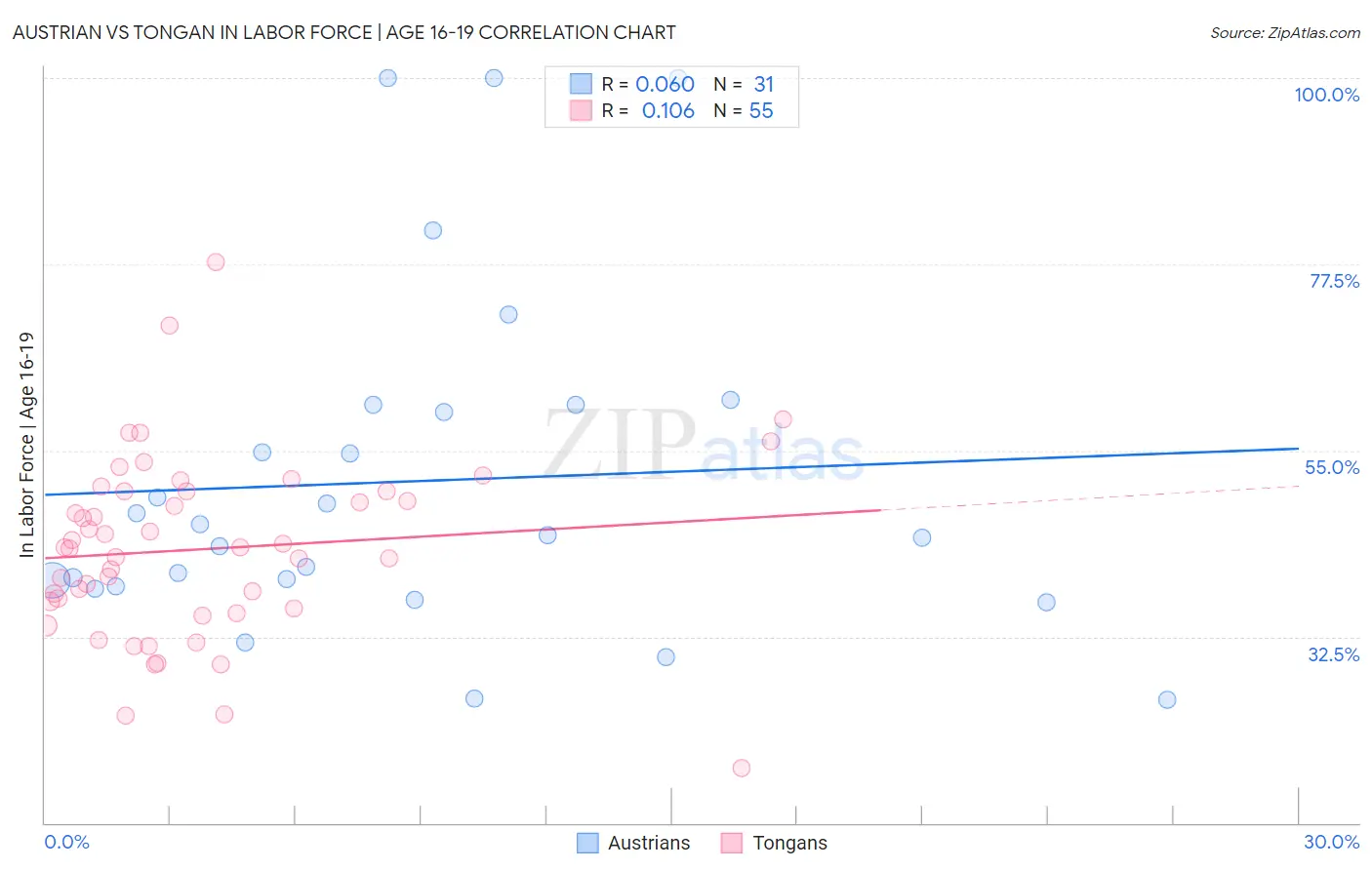 Austrian vs Tongan In Labor Force | Age 16-19