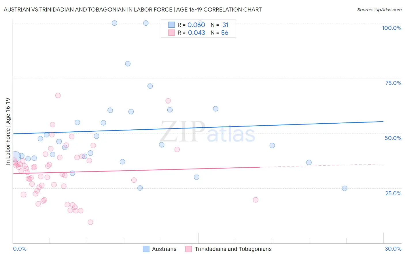 Austrian vs Trinidadian and Tobagonian In Labor Force | Age 16-19
