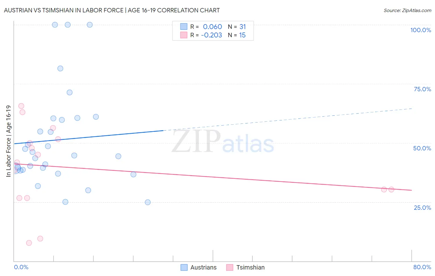 Austrian vs Tsimshian In Labor Force | Age 16-19