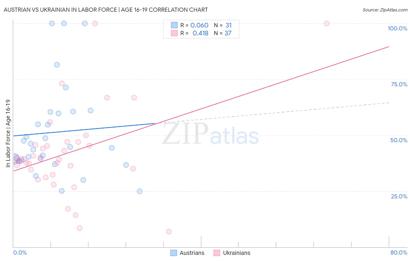 Austrian vs Ukrainian In Labor Force | Age 16-19