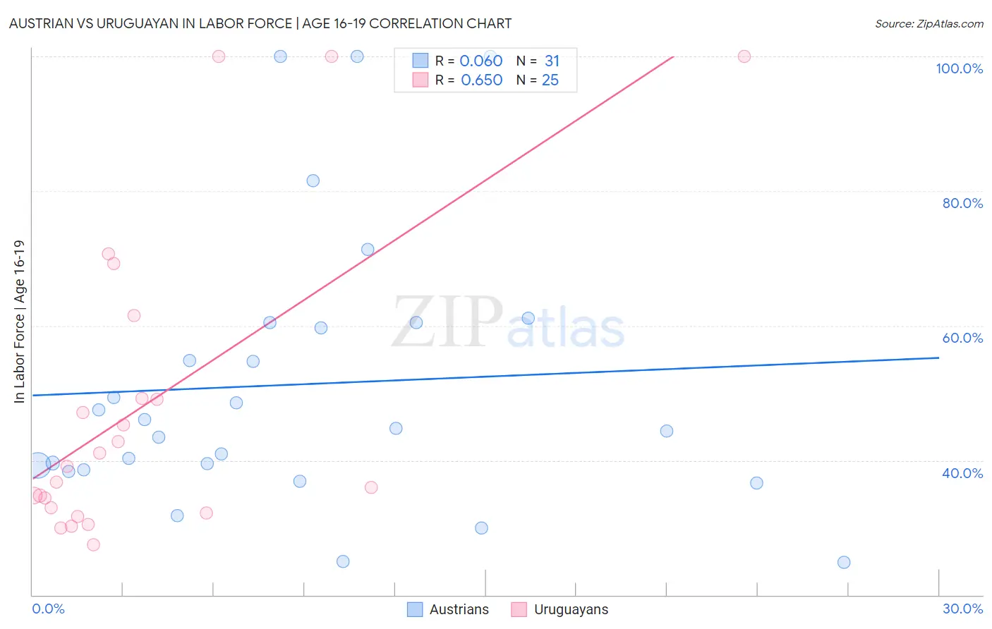 Austrian vs Uruguayan In Labor Force | Age 16-19