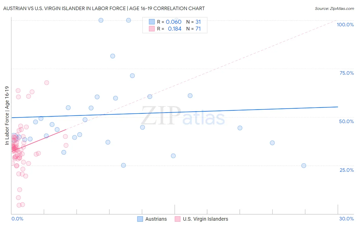 Austrian vs U.S. Virgin Islander In Labor Force | Age 16-19