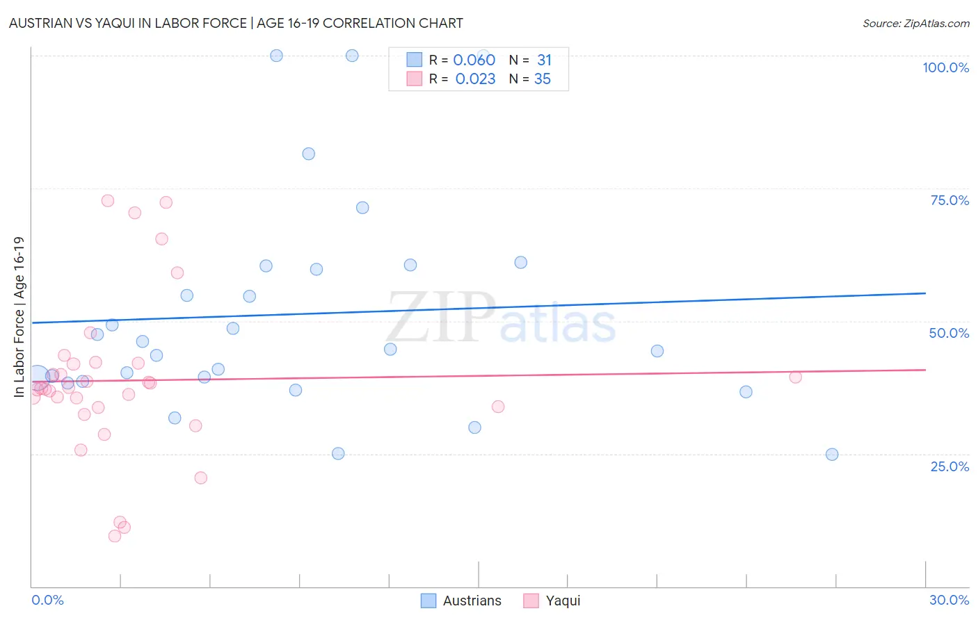 Austrian vs Yaqui In Labor Force | Age 16-19