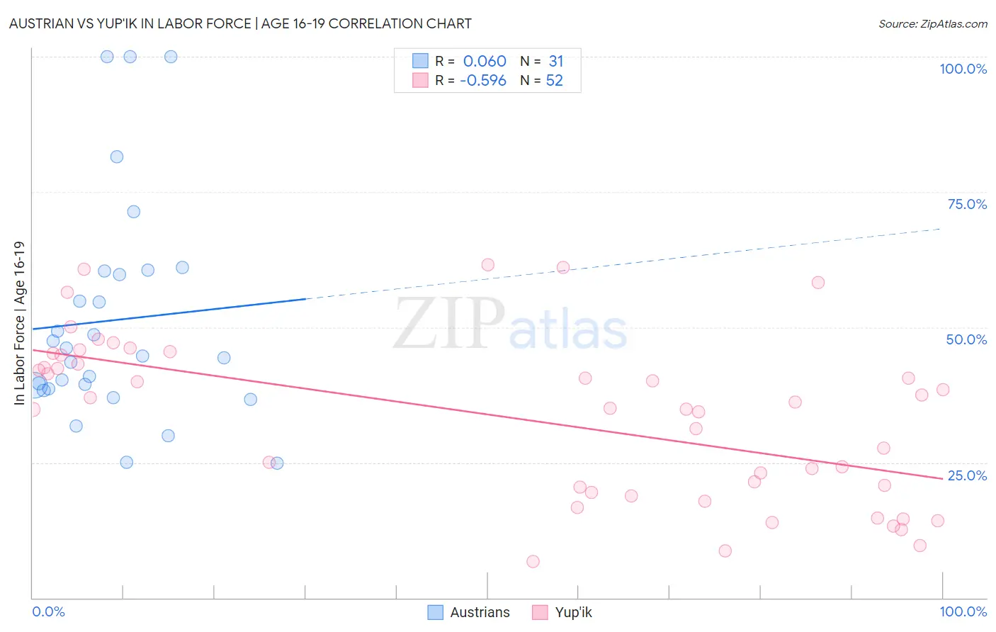 Austrian vs Yup'ik In Labor Force | Age 16-19