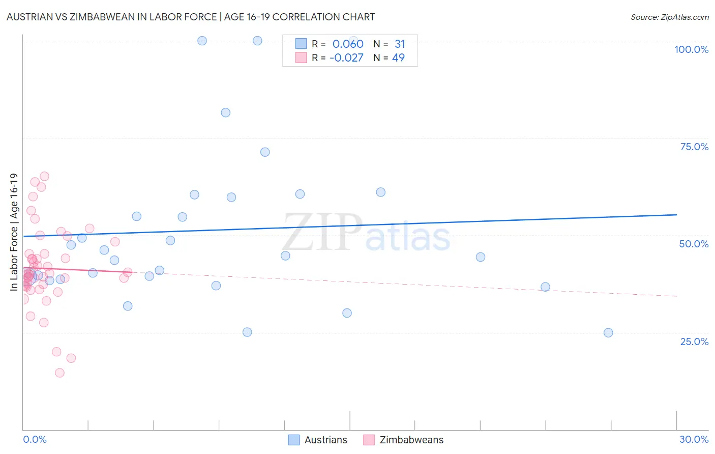 Austrian vs Zimbabwean In Labor Force | Age 16-19