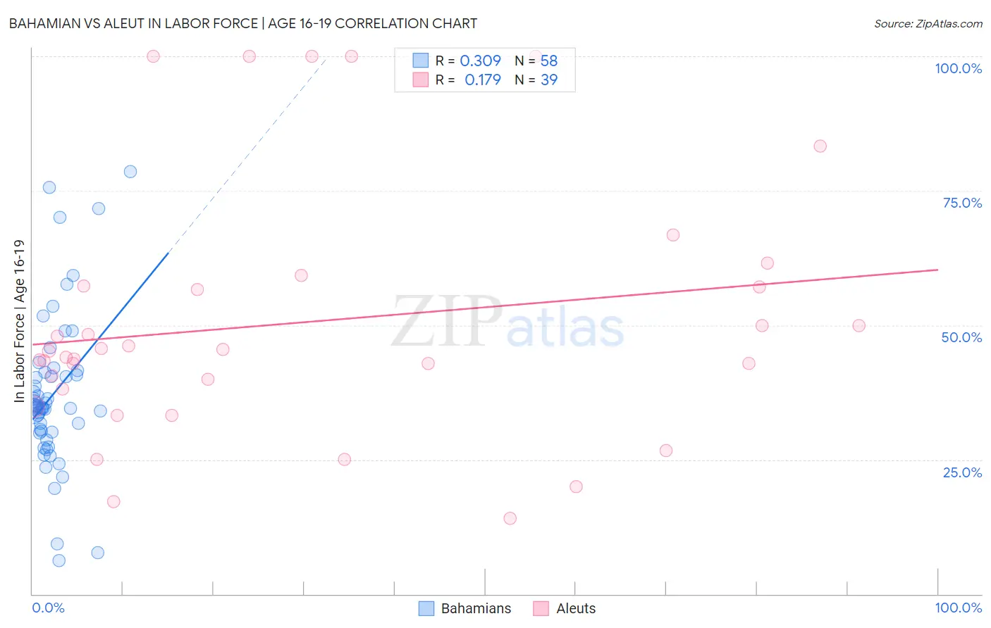 Bahamian vs Aleut In Labor Force | Age 16-19