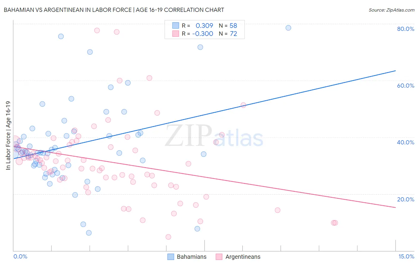 Bahamian vs Argentinean In Labor Force | Age 16-19