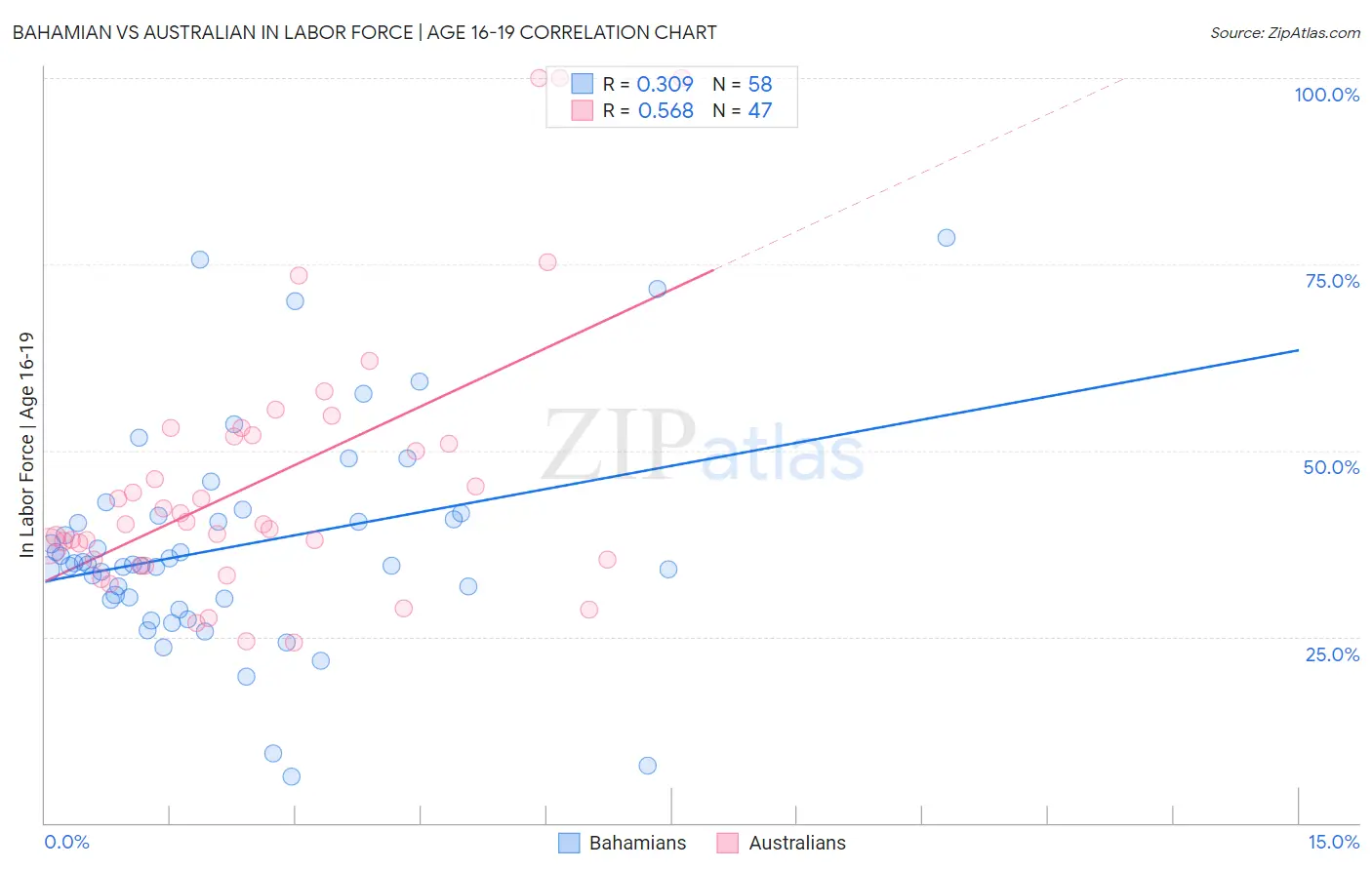 Bahamian vs Australian In Labor Force | Age 16-19