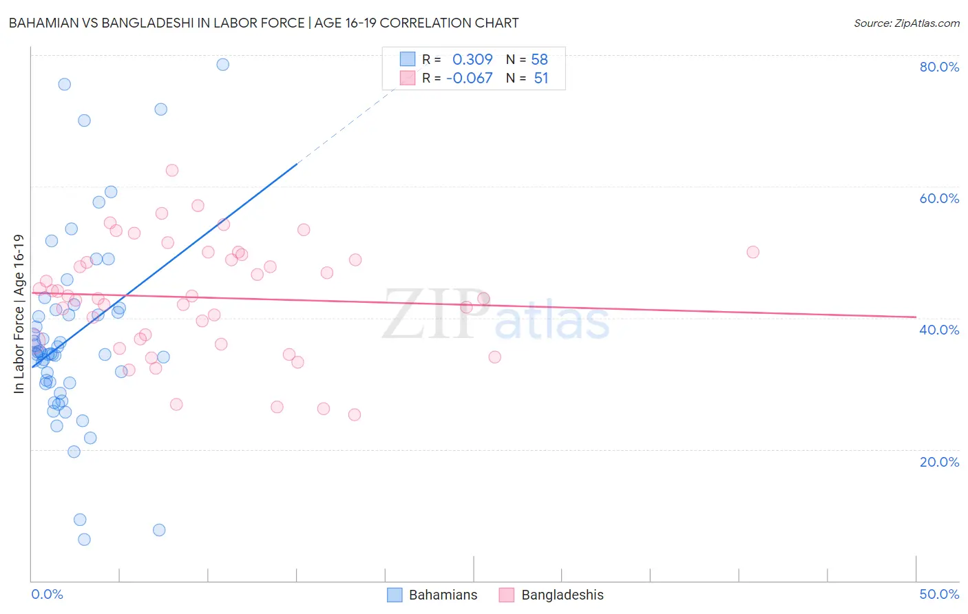 Bahamian vs Bangladeshi In Labor Force | Age 16-19