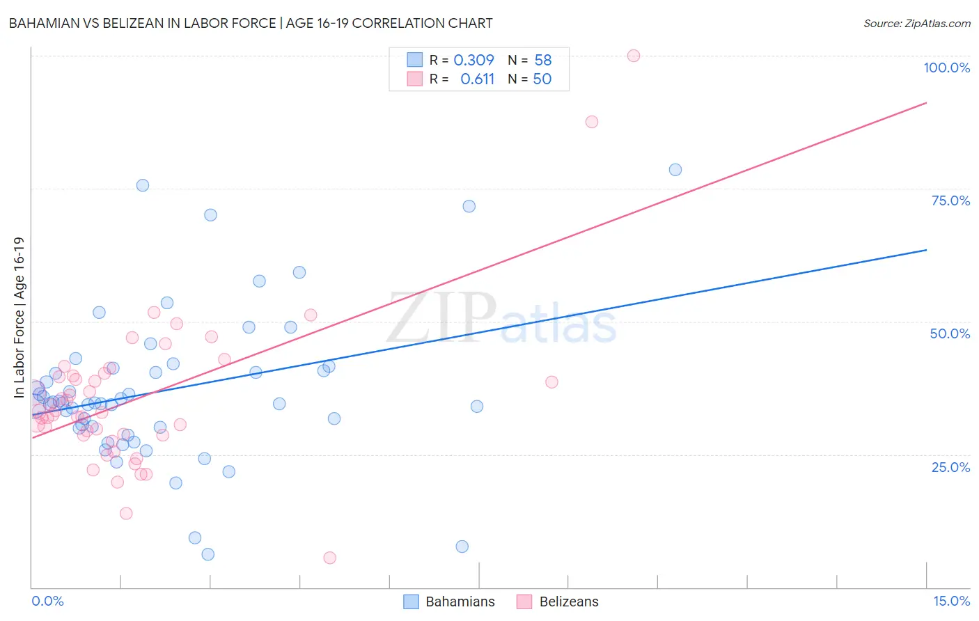 Bahamian vs Belizean In Labor Force | Age 16-19