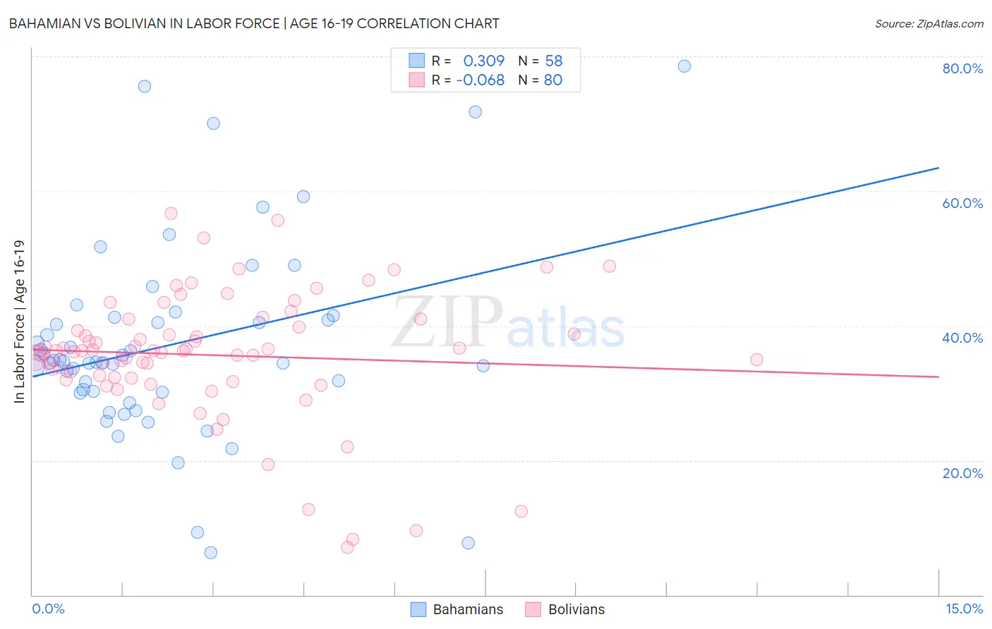 Bahamian vs Bolivian In Labor Force | Age 16-19