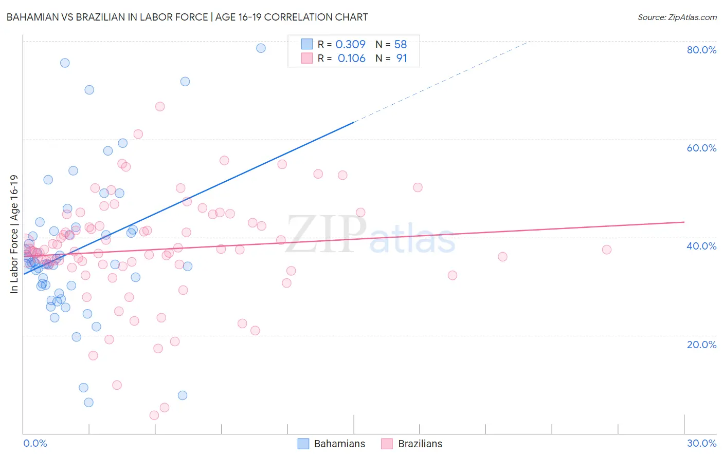 Bahamian vs Brazilian In Labor Force | Age 16-19