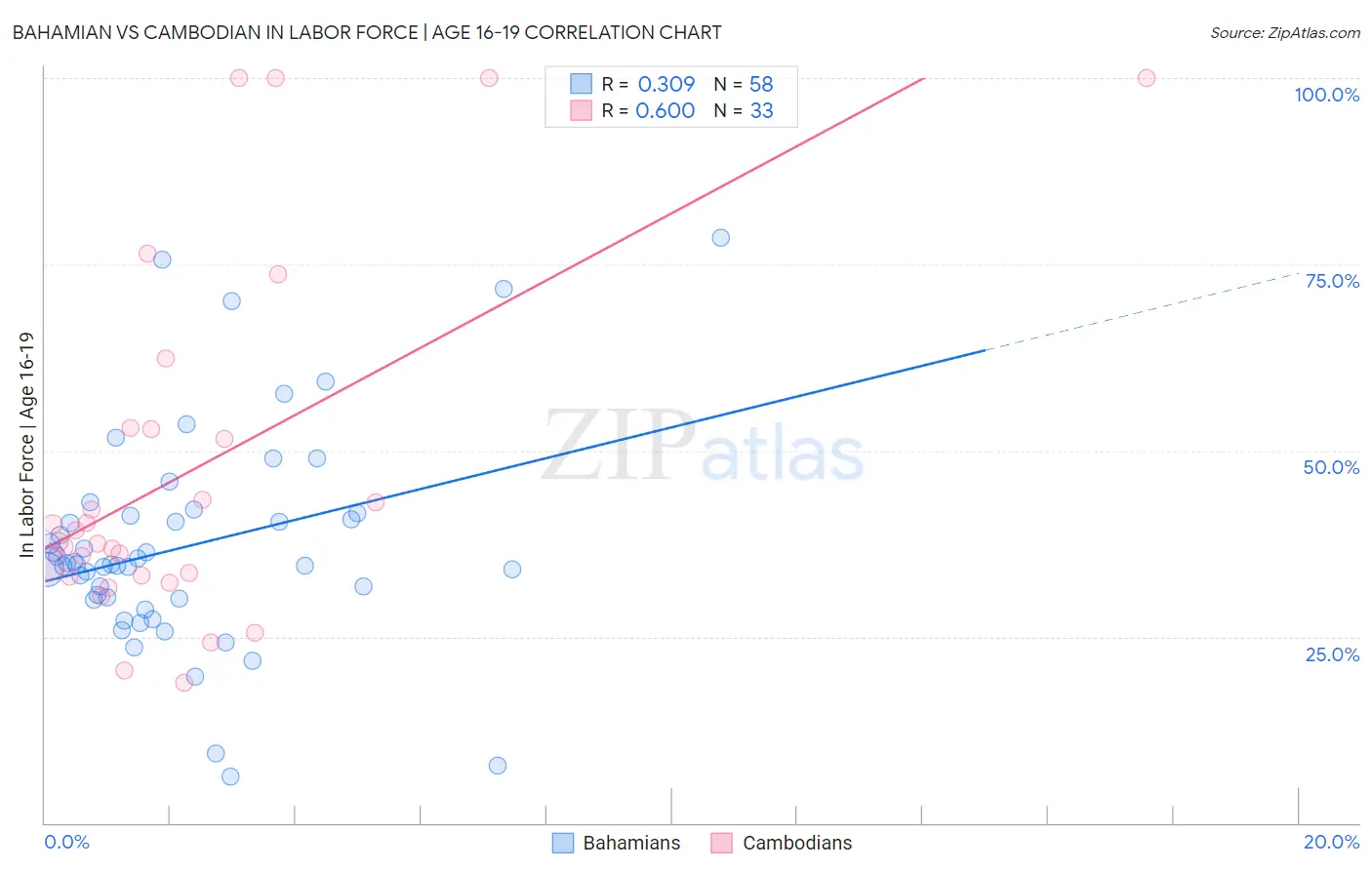 Bahamian vs Cambodian In Labor Force | Age 16-19