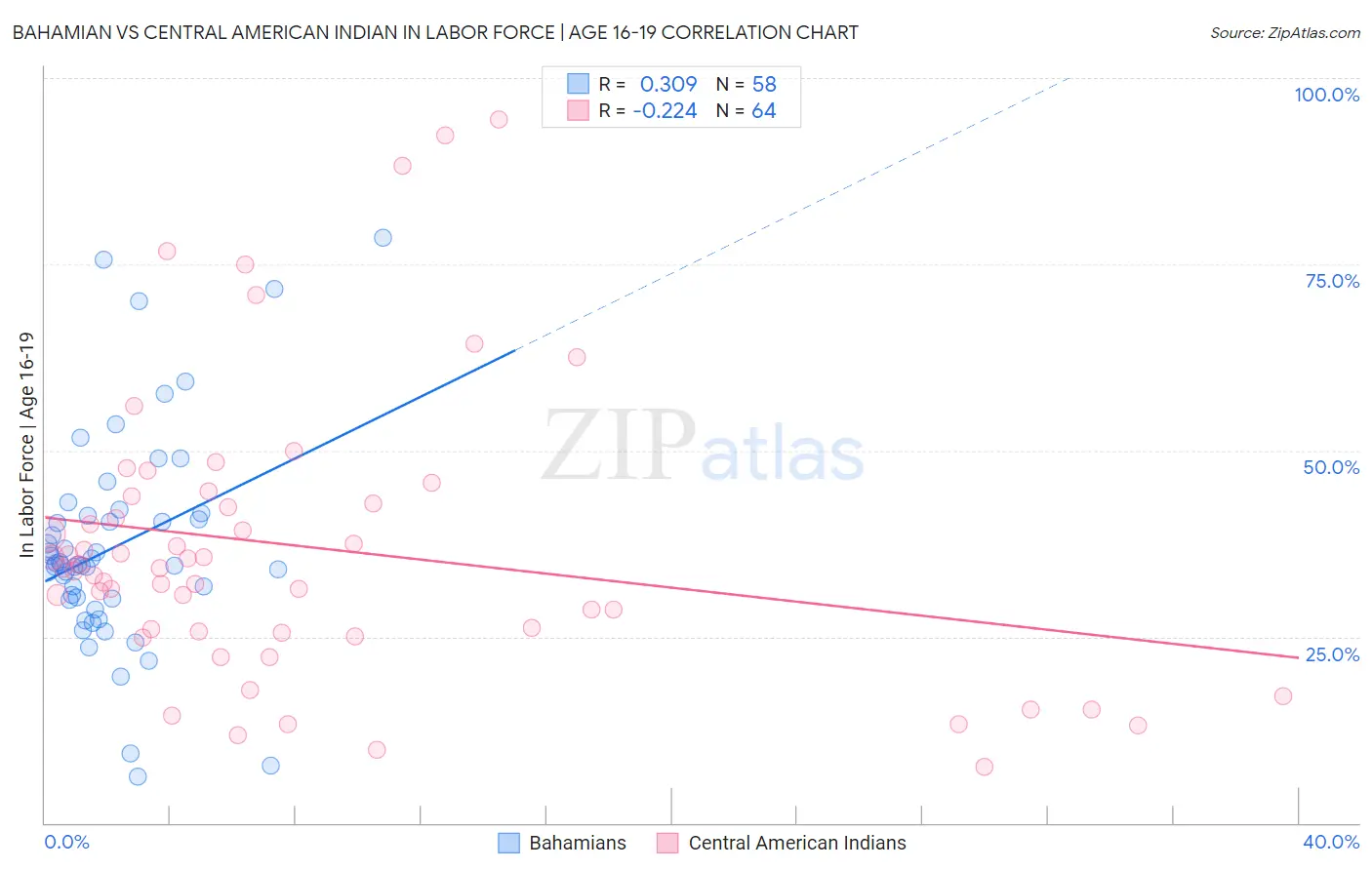 Bahamian vs Central American Indian In Labor Force | Age 16-19