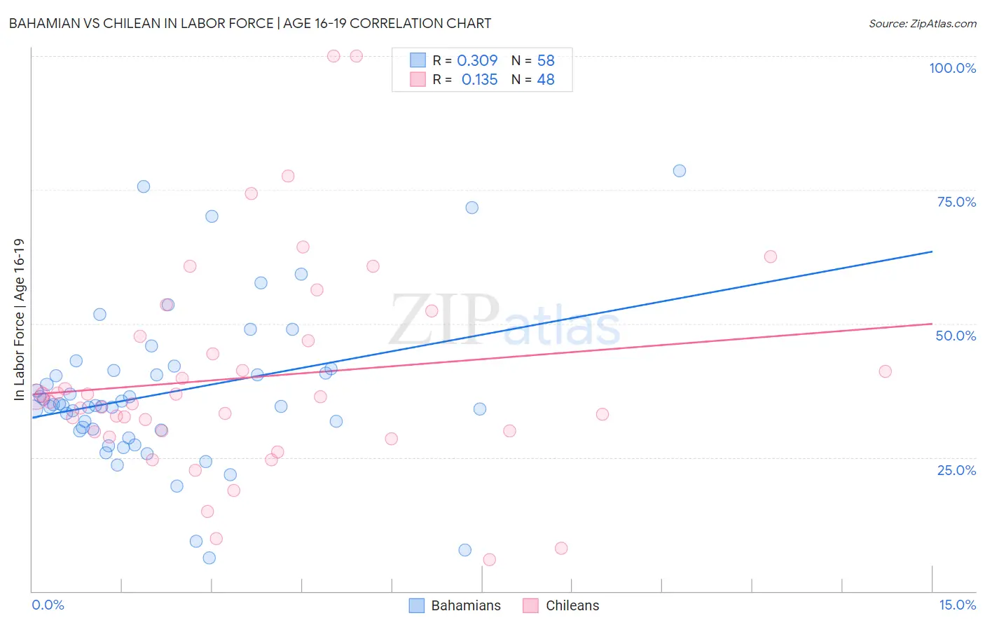 Bahamian vs Chilean In Labor Force | Age 16-19