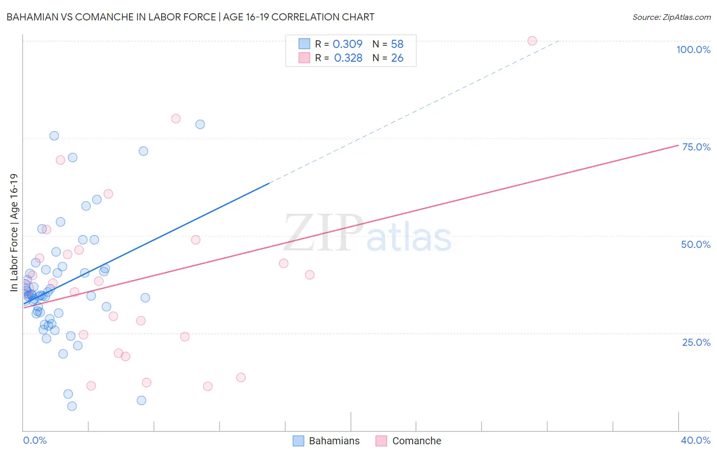 Bahamian vs Comanche In Labor Force | Age 16-19