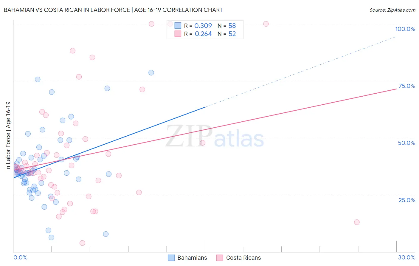 Bahamian vs Costa Rican In Labor Force | Age 16-19