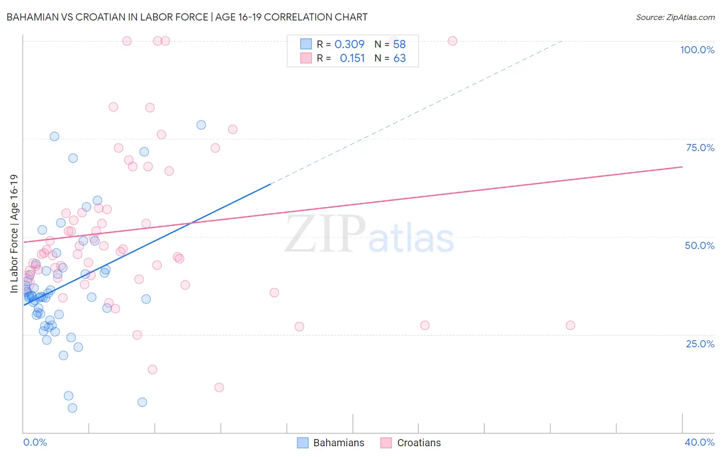 Bahamian vs Croatian In Labor Force | Age 16-19