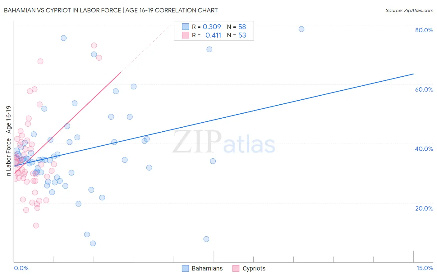 Bahamian vs Cypriot In Labor Force | Age 16-19