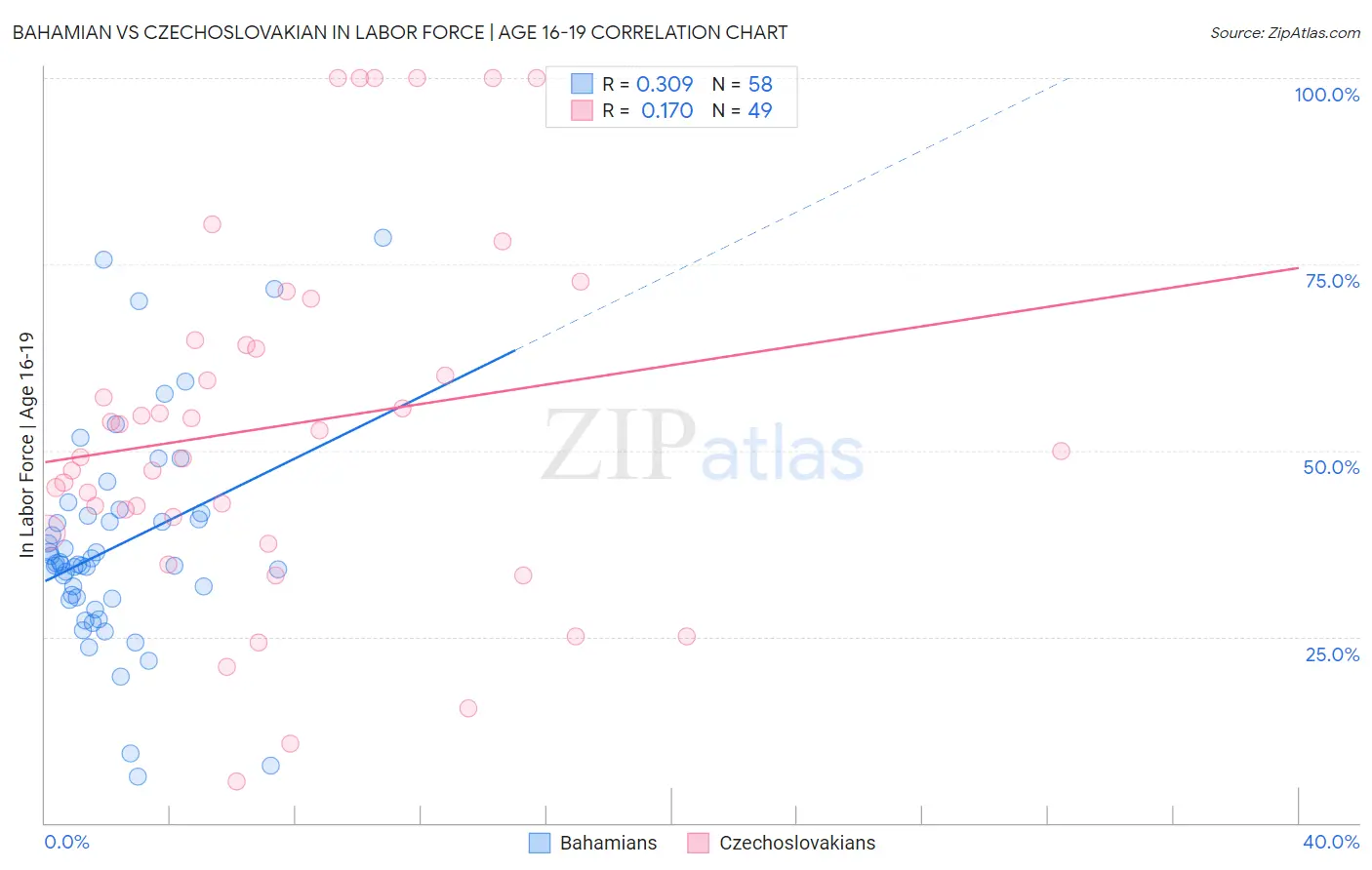 Bahamian vs Czechoslovakian In Labor Force | Age 16-19