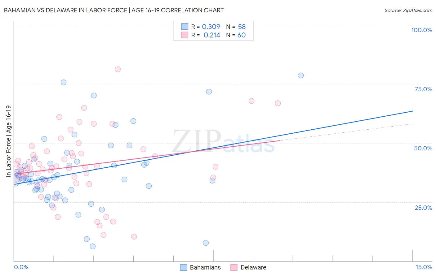 Bahamian vs Delaware In Labor Force | Age 16-19