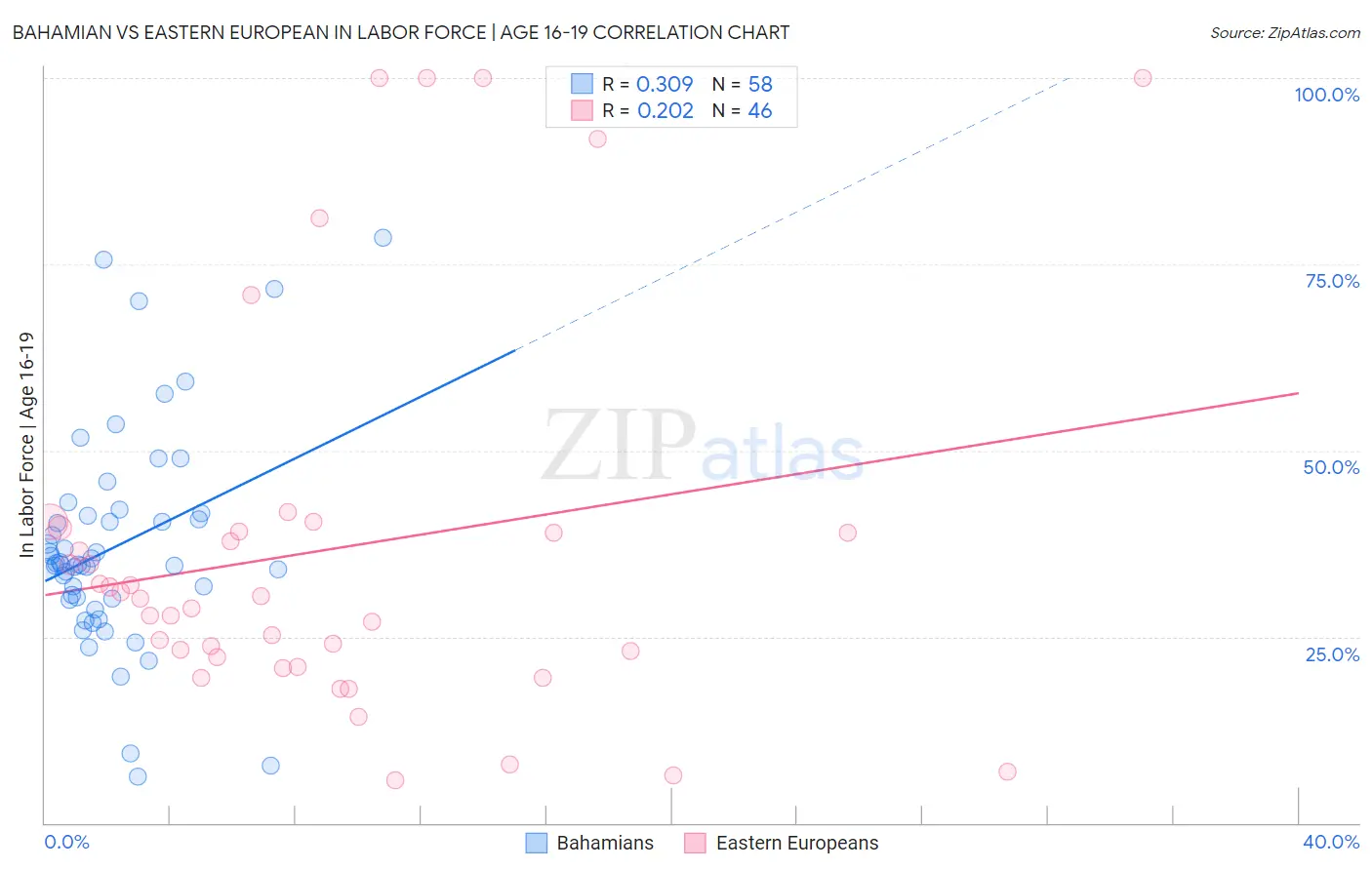 Bahamian vs Eastern European In Labor Force | Age 16-19
