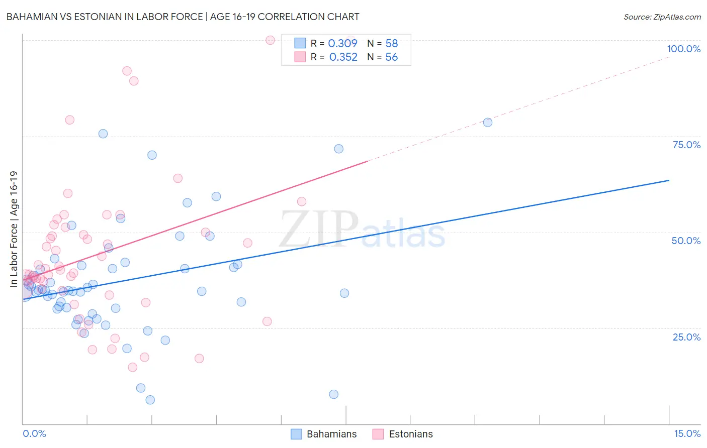 Bahamian vs Estonian In Labor Force | Age 16-19