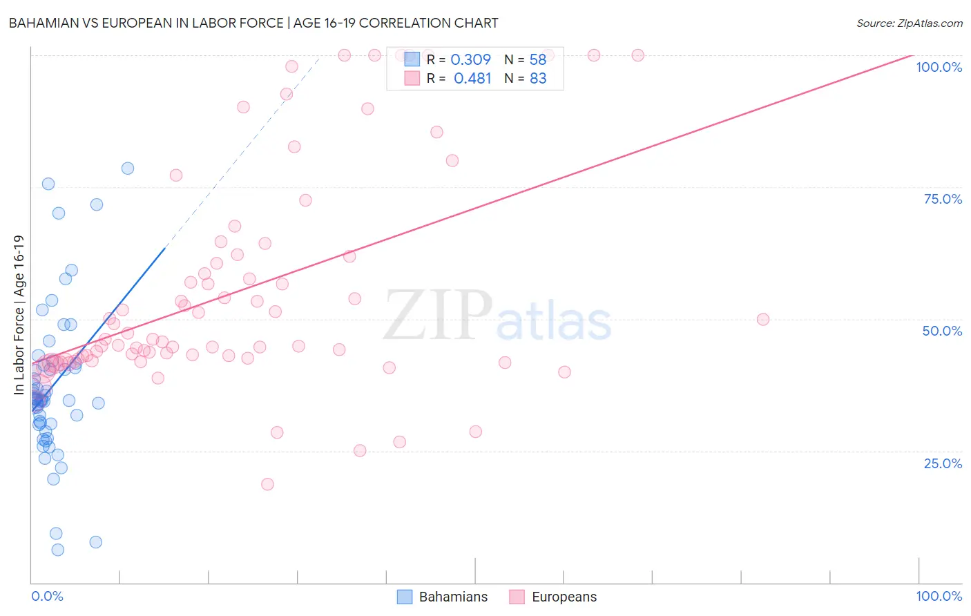 Bahamian vs European In Labor Force | Age 16-19