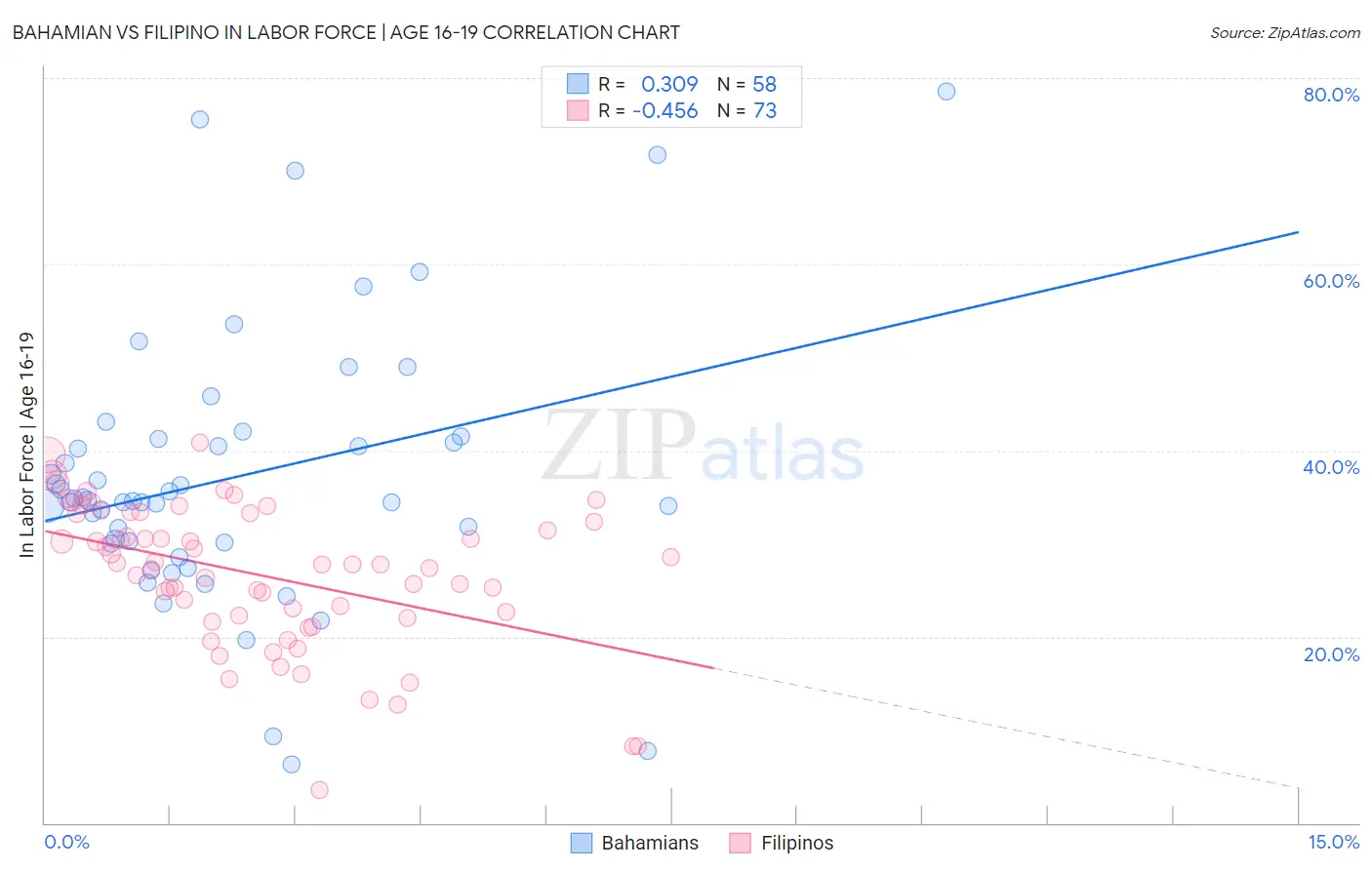 Bahamian vs Filipino In Labor Force | Age 16-19