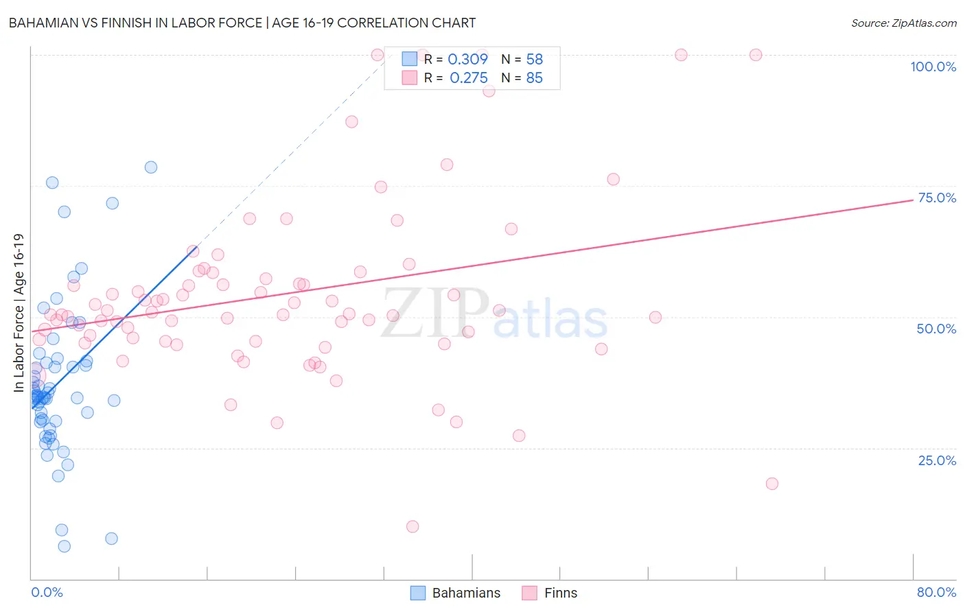 Bahamian vs Finnish In Labor Force | Age 16-19