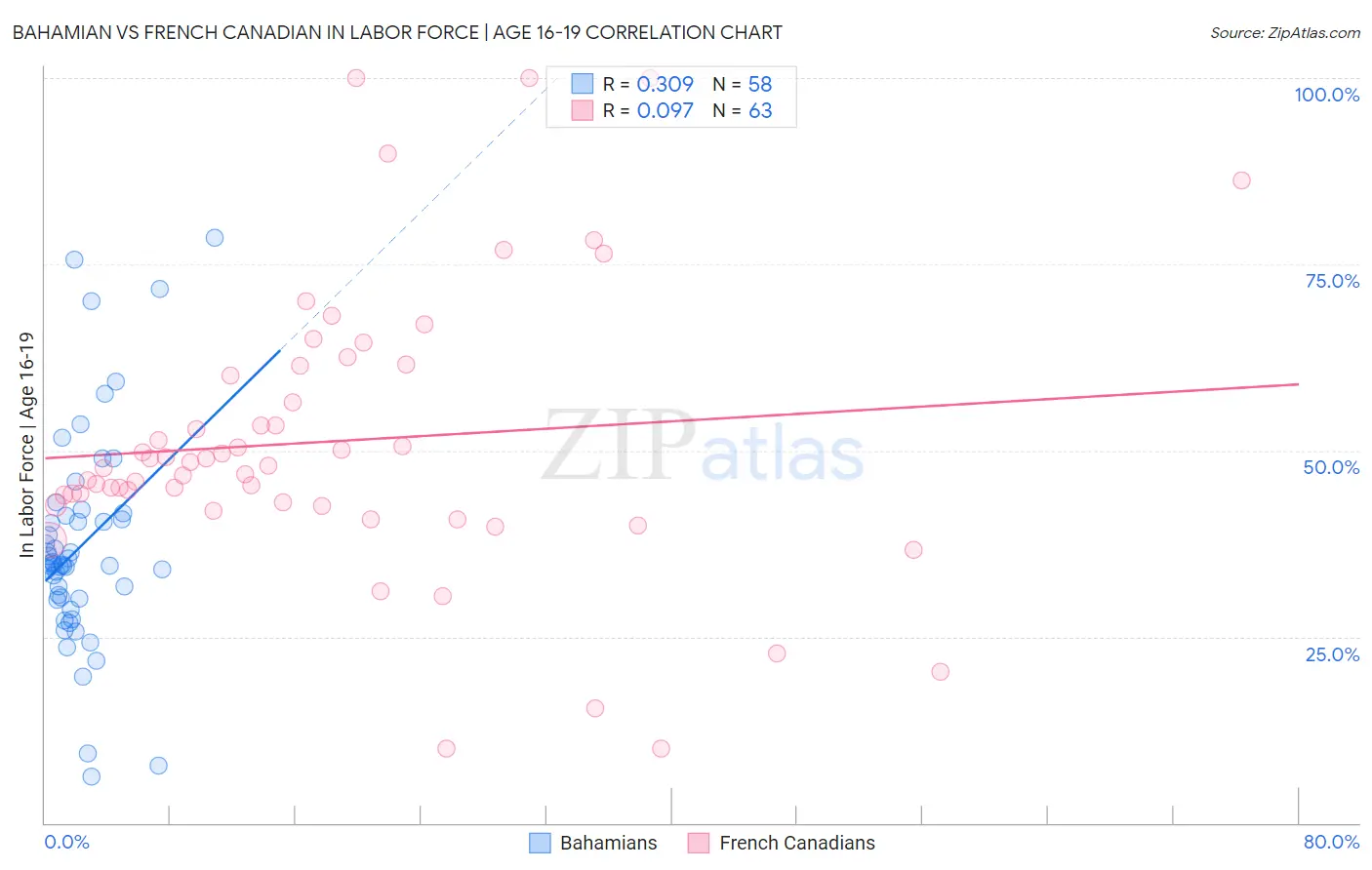 Bahamian vs French Canadian In Labor Force | Age 16-19