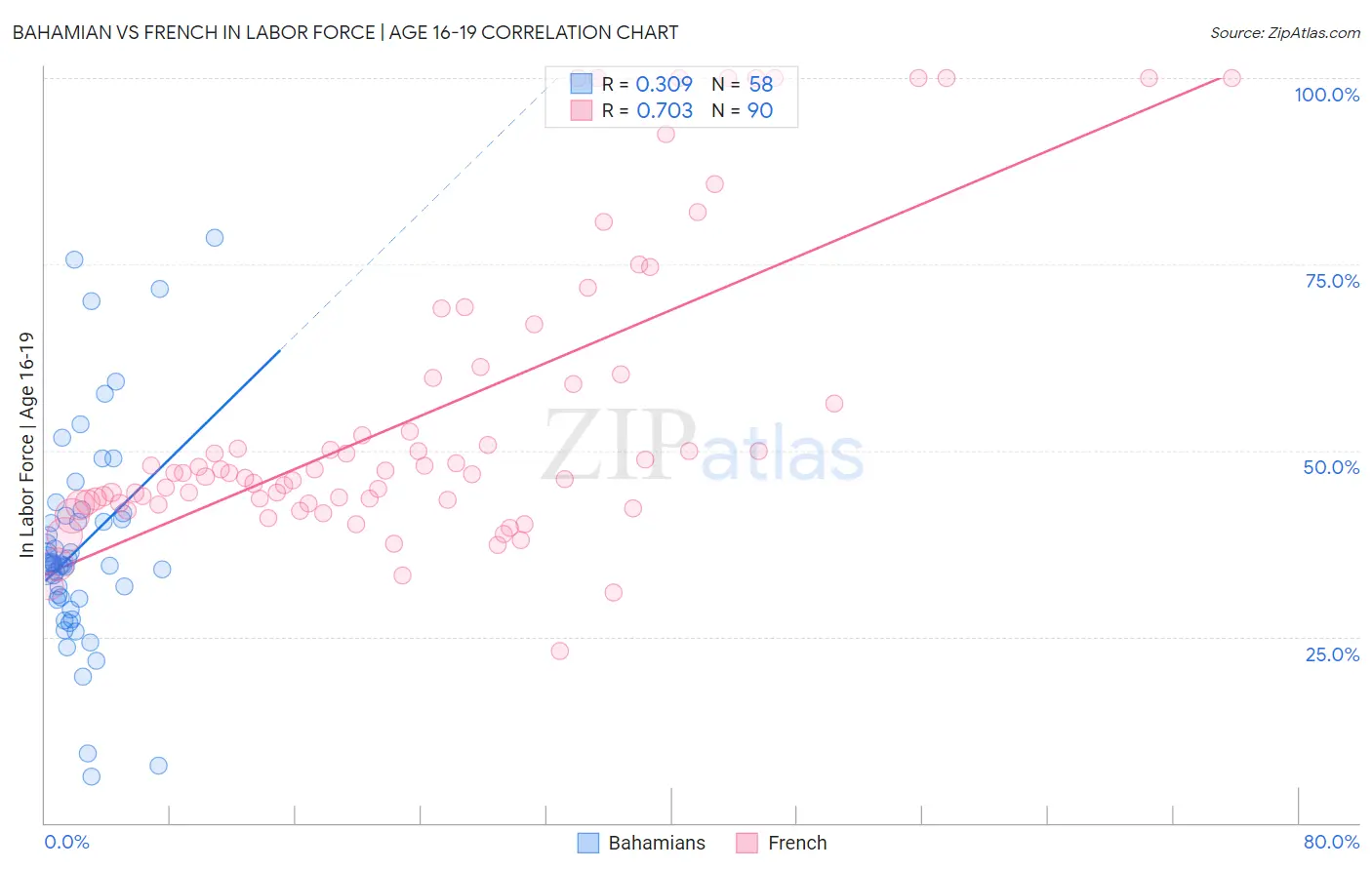 Bahamian vs French In Labor Force | Age 16-19