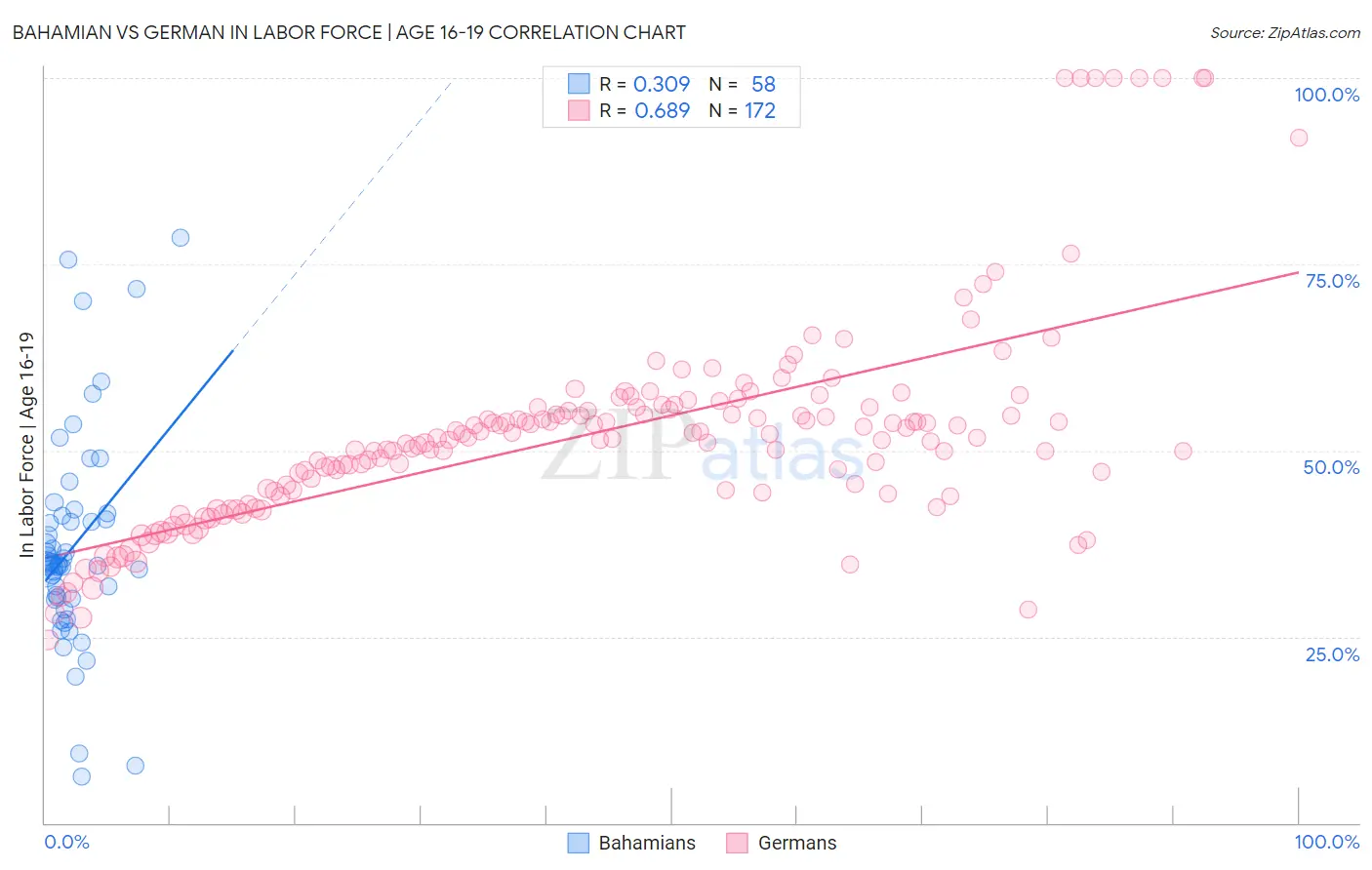 Bahamian vs German In Labor Force | Age 16-19