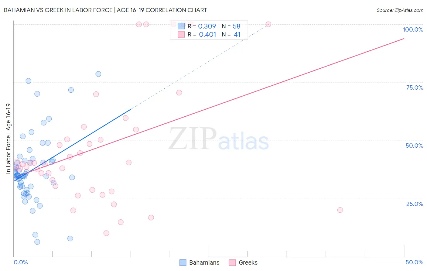 Bahamian vs Greek In Labor Force | Age 16-19