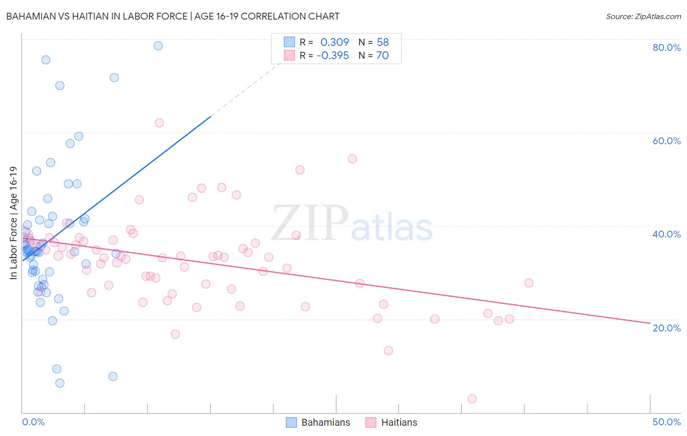 Bahamian vs Haitian In Labor Force | Age 16-19