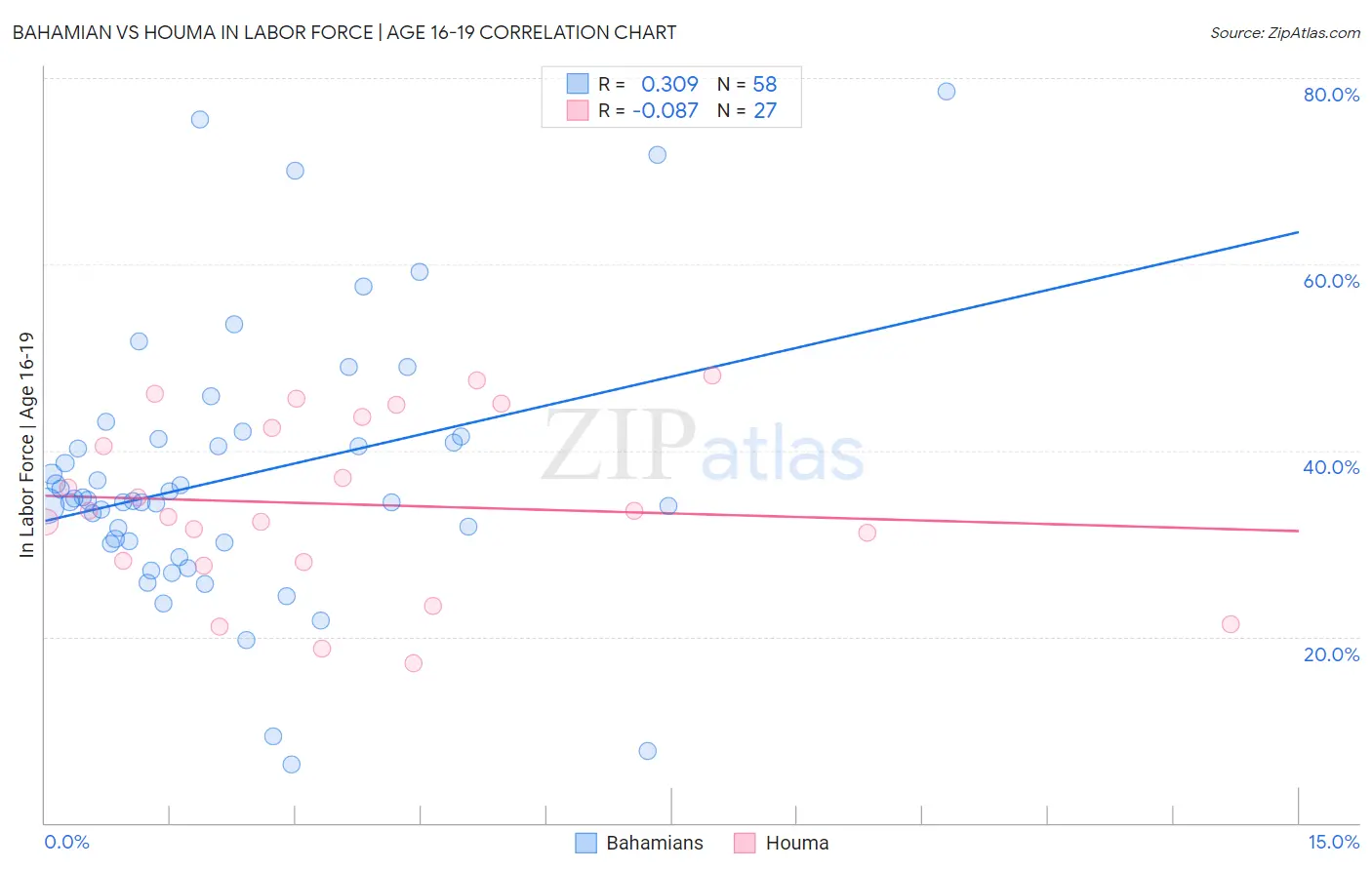 Bahamian vs Houma In Labor Force | Age 16-19