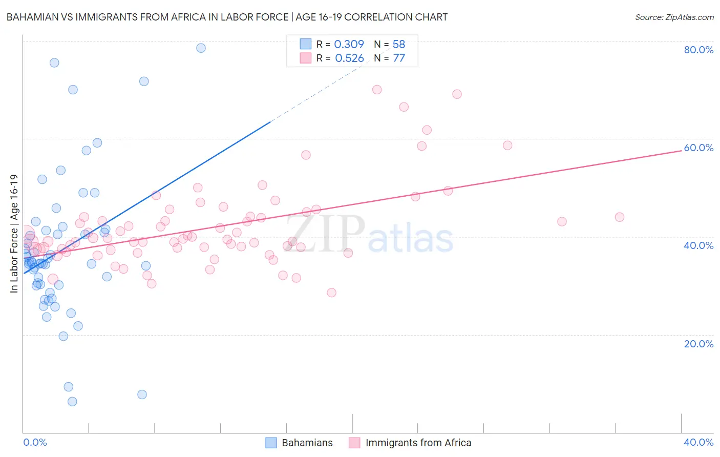 Bahamian vs Immigrants from Africa In Labor Force | Age 16-19
